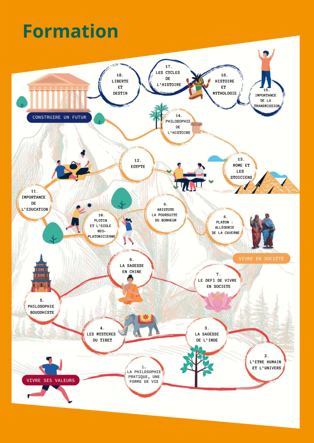 Programme formation New Acropolis